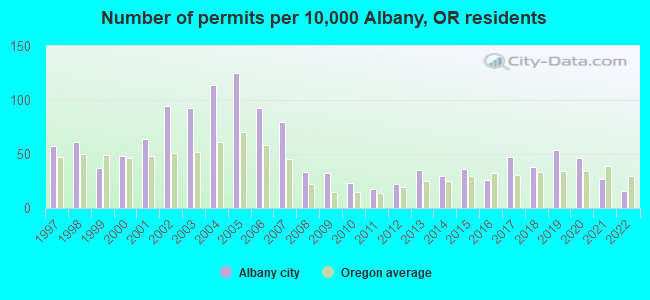 Number of permits per 10,000 Albany, OR residents