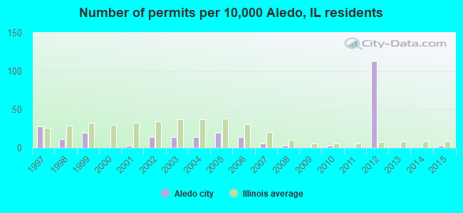 Number of permits per 10,000 Aledo, IL residents