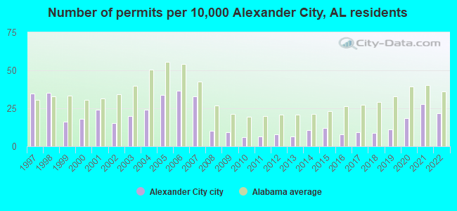 Number of permits per 10,000 Alexander City, AL residents