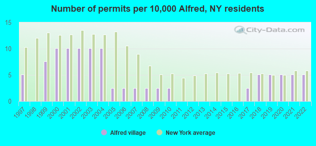 Number of permits per 10,000 Alfred, NY residents