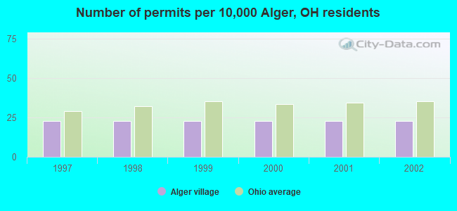 Number of permits per 10,000 Alger, OH residents