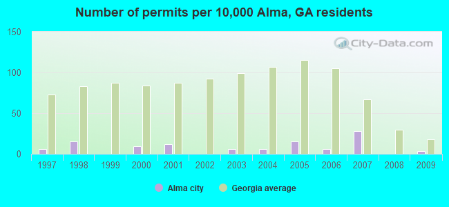 Number of permits per 10,000 Alma, GA residents