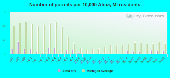 Number of permits per 10,000 Alma, MI residents