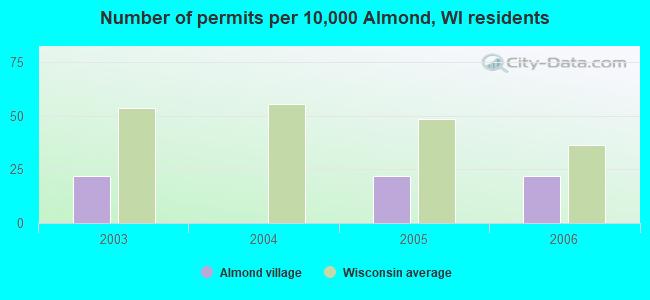 Number of permits per 10,000 Almond, WI residents