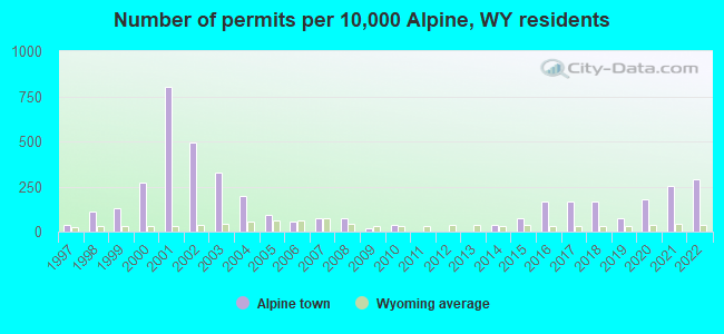 Number of permits per 10,000 Alpine, WY residents