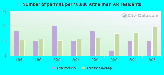 Number of permits per 10,000 Altheimer, AR residents