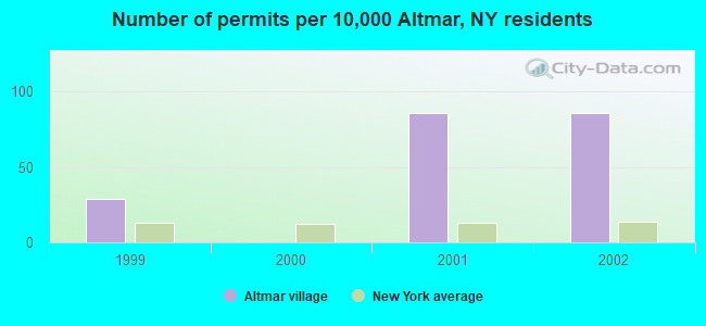 Number of permits per 10,000 Altmar, NY residents