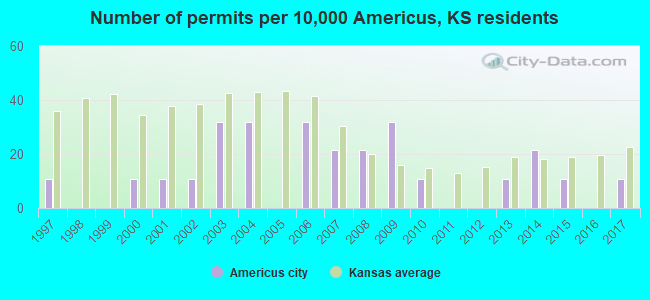 Number of permits per 10,000 Americus, KS residents