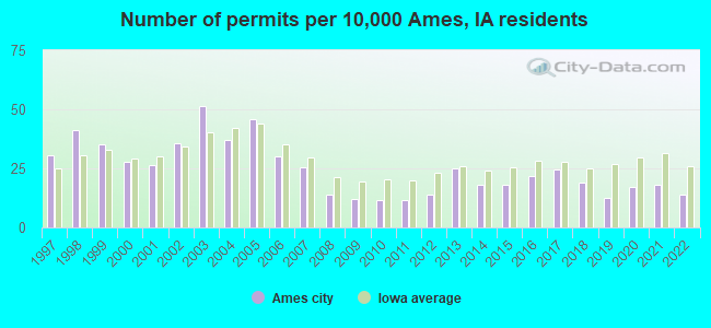 Number of permits per 10,000 Ames, IA residents