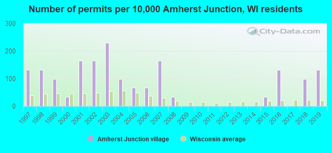 Number of permits per 10,000 Amherst Junction, WI residents
