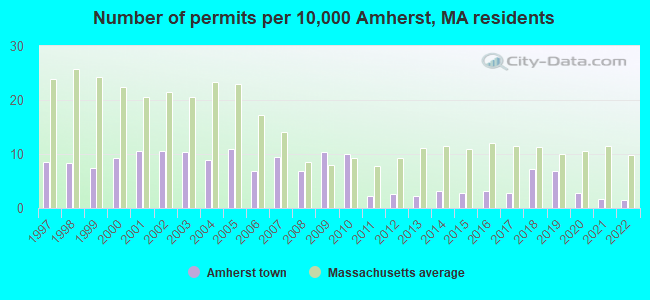 Number of permits per 10,000 Amherst, MA residents
