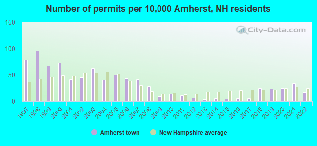 Number of permits per 10,000 Amherst, NH residents