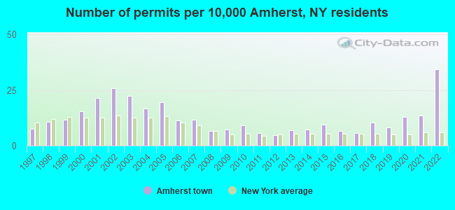 Number of permits per 10,000 Amherst, NY residents