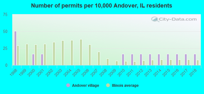 Number of permits per 10,000 Andover, IL residents