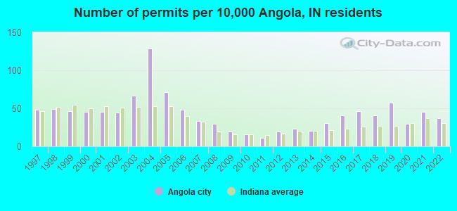 Number of permits per 10,000 Angola, IN residents
