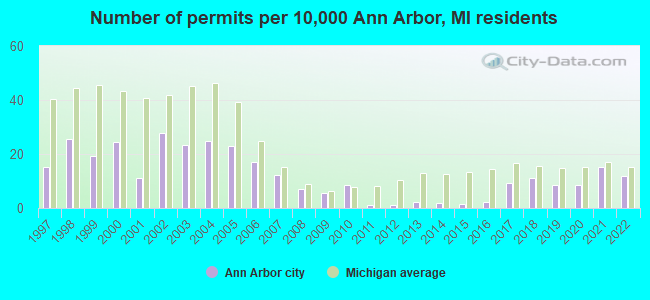 Number of permits per 10,000 Ann Arbor, MI residents
