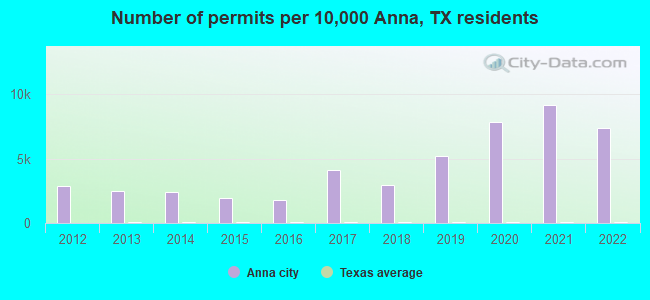 Number of permits per 10,000 Anna, TX residents