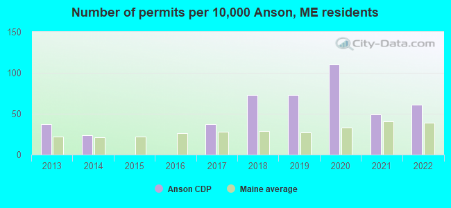 Number of permits per 10,000 Anson, ME residents