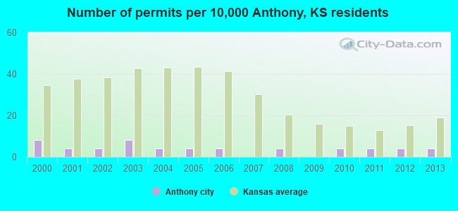 Number of permits per 10,000 Anthony, KS residents