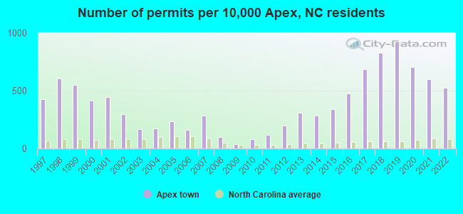 Number of permits per 10,000 Apex, NC residents