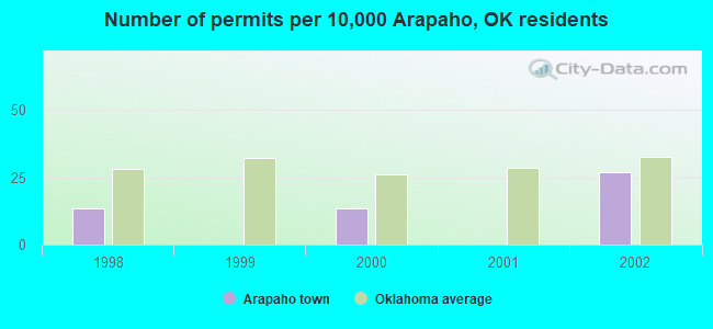 Number of permits per 10,000 Arapaho, OK residents