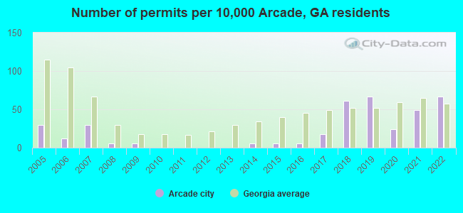 Number of permits per 10,000 Arcade, GA residents