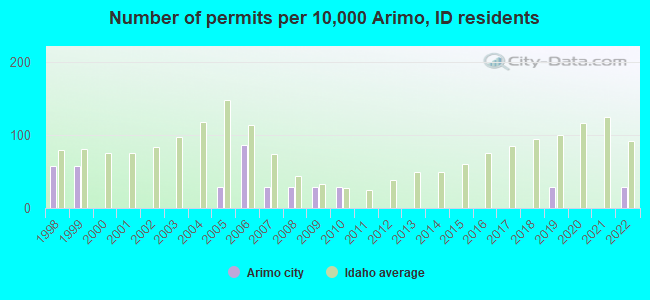 Number of permits per 10,000 Arimo, ID residents