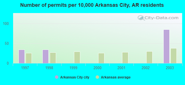Number of permits per 10,000 Arkansas City, AR residents