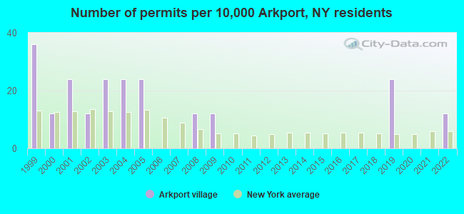Number of permits per 10,000 Arkport, NY residents