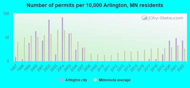 Number of permits per 10,000 Arlington, MN residents