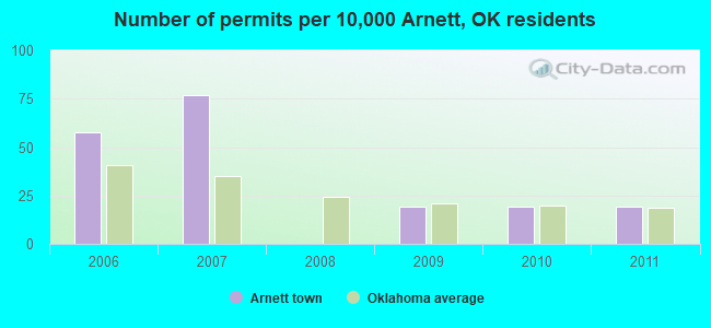Number of permits per 10,000 Arnett, OK residents