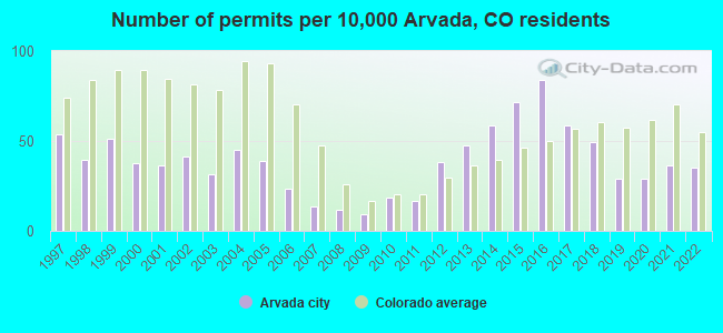 Number of permits per 10,000 Arvada, CO residents