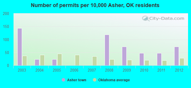 Number of permits per 10,000 Asher, OK residents