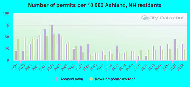 Number of permits per 10,000 Ashland, NH residents