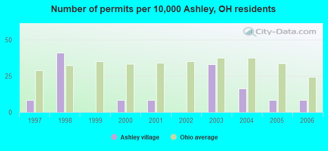 Number of permits per 10,000 Ashley, OH residents