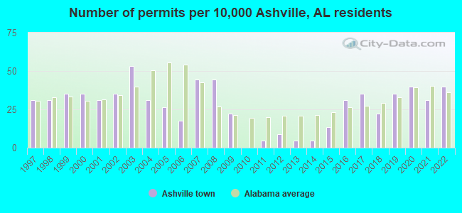 Number of permits per 10,000 Ashville, AL residents