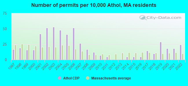 Number of permits per 10,000 Athol, MA residents