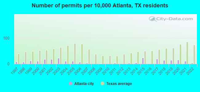 Number of permits per 10,000 Atlanta, TX residents