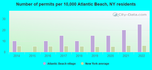 Number of permits per 10,000 Atlantic Beach, NY residents