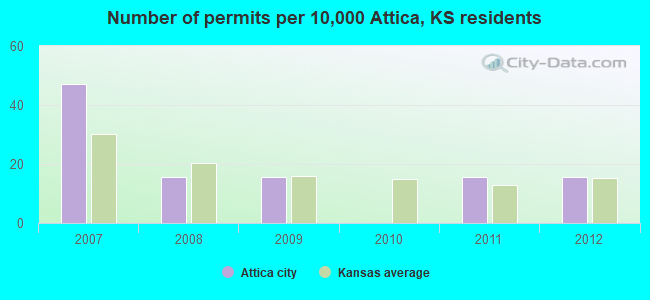 Number of permits per 10,000 Attica, KS residents