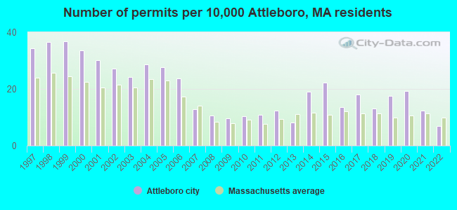 Number of permits per 10,000 Attleboro, MA residents