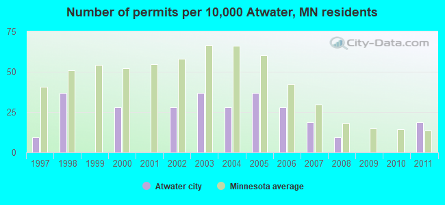 Number of permits per 10,000 Atwater, MN residents