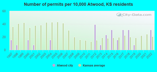 Number of permits per 10,000 Atwood, KS residents