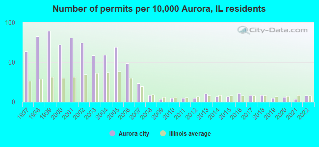 Number of permits per 10,000 Aurora, IL residents