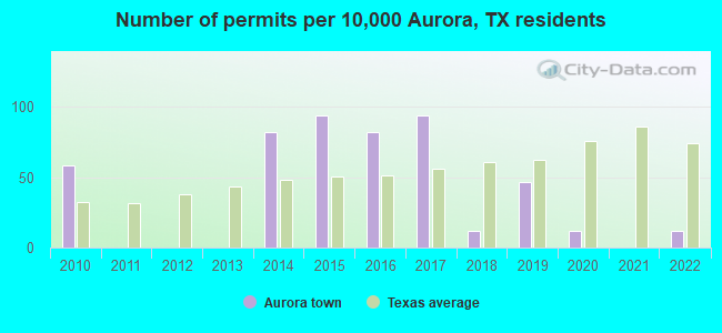 Number of permits per 10,000 Aurora, TX residents