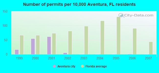 Number of permits per 10,000 Aventura, FL residents