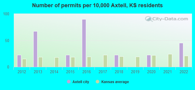 Number of permits per 10,000 Axtell, KS residents