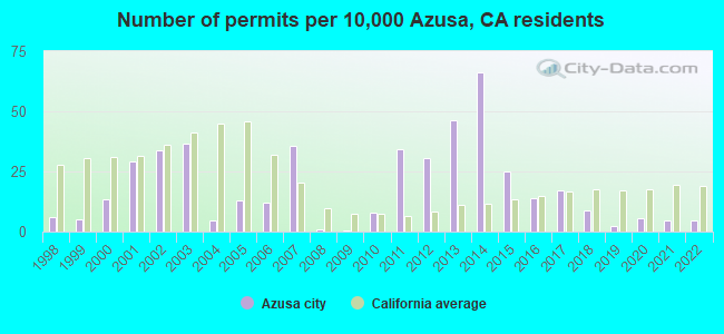 Number of permits per 10,000 Azusa, CA residents