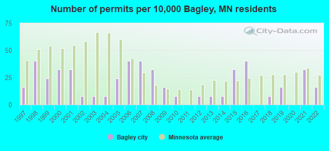 Number of permits per 10,000 Bagley, MN residents