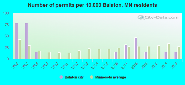 Number of permits per 10,000 Balaton, MN residents